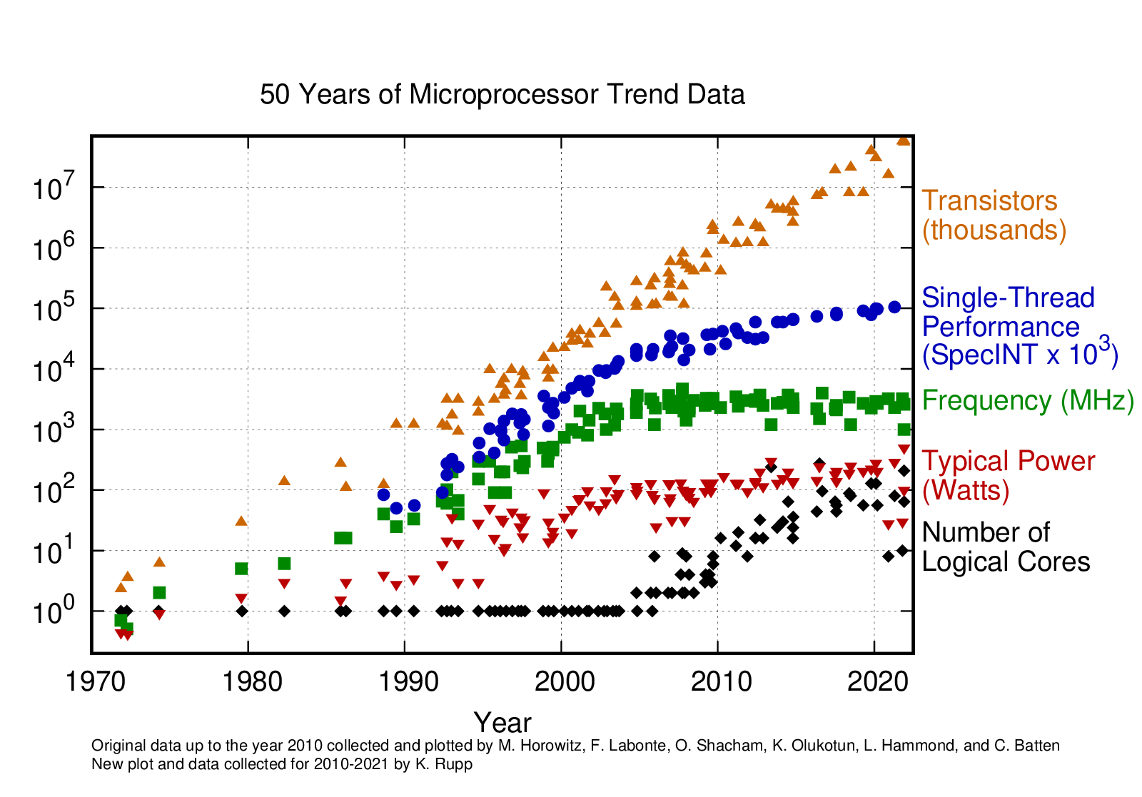 50-years-processor-trend