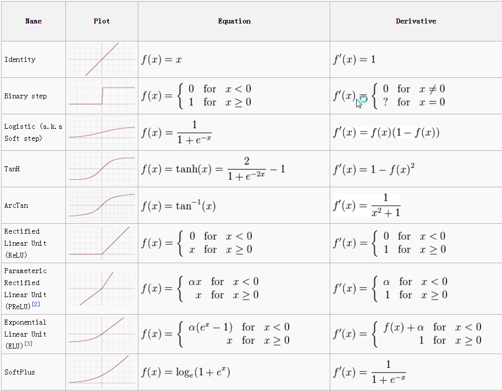 Activation Function