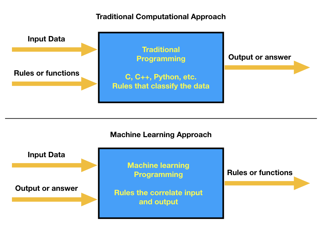 The Machine Learning approach