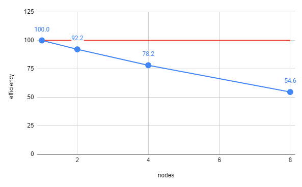 Plot of scaling efficieny