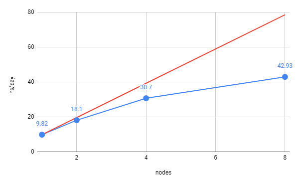 A typical benchmarking plot in ns/day