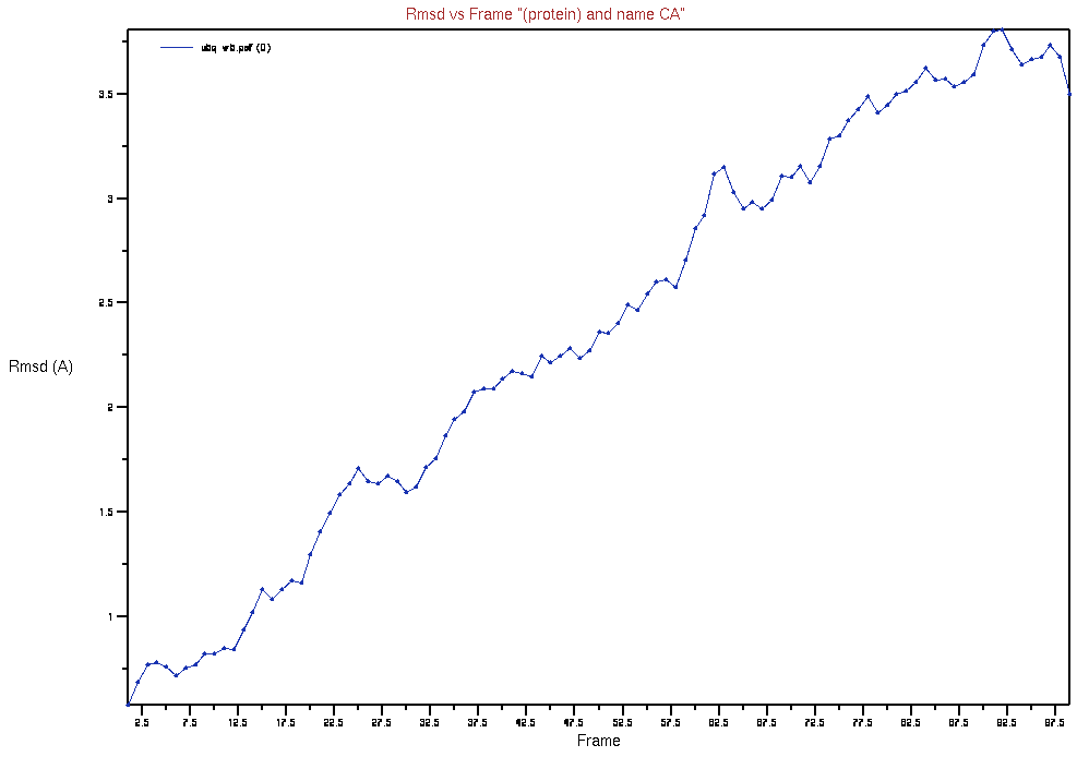 Plot of the RMSD from the starting position